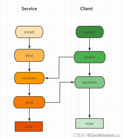 qtsocket客户端对话使用qt创建socket服务器客户端